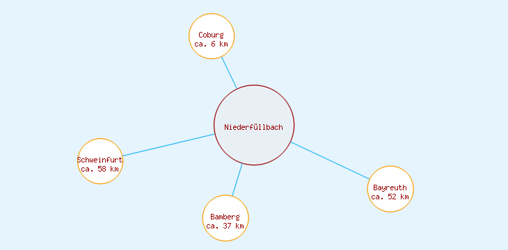 Distanzen Niederfüllbach