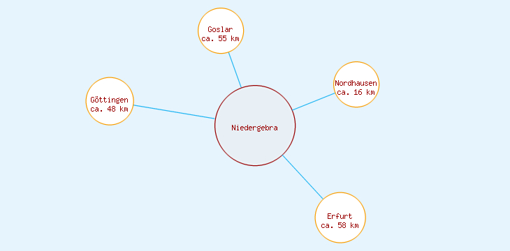 Distanzen Niedergebra