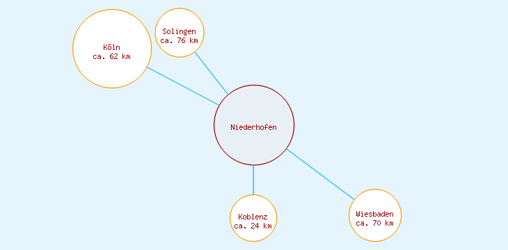 Distanzen Niederhofen