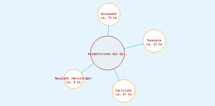 Distanzen Niederkirchen bei Deidesheim