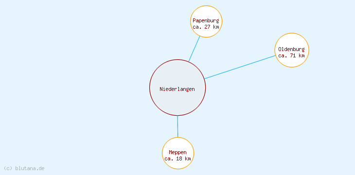 Distanzen Niederlangen