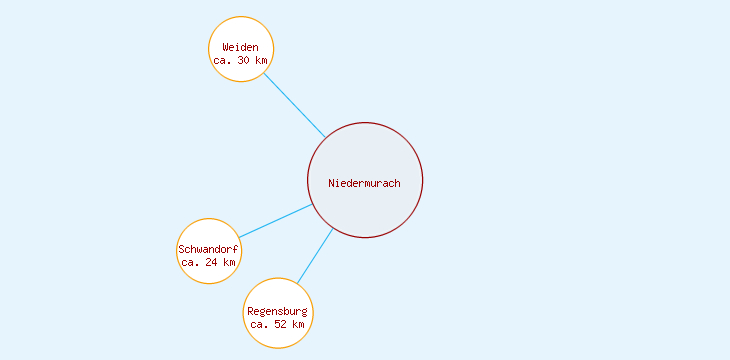 Distanzen Niedermurach
