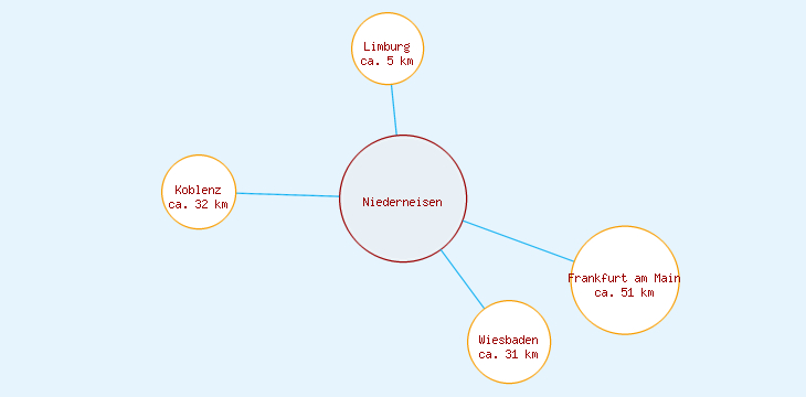 Distanzen Niederneisen