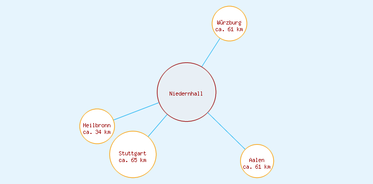 Distanzen Niedernhall