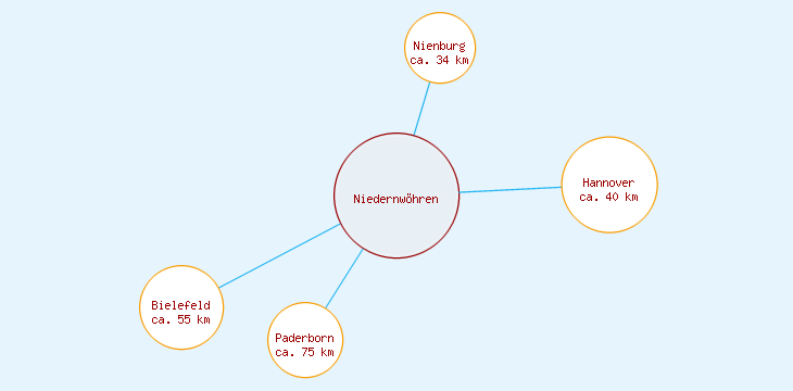 Distanzen Niedernwöhren