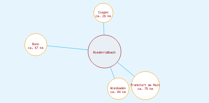 Distanzen Niederroßbach