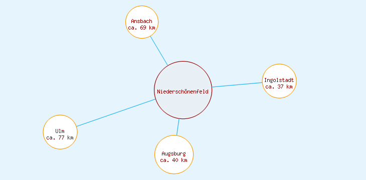 Distanzen Niederschönenfeld