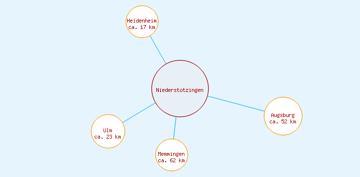 Distanzen Niederstotzingen