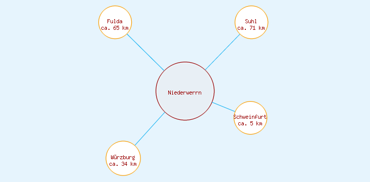 Distanzen Niederwerrn