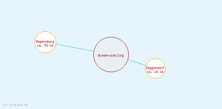 Distanzen Niederwinkling