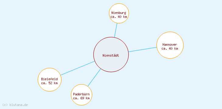 Distanzen Nienstädt