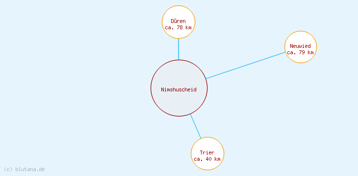 Distanzen Nimshuscheid
