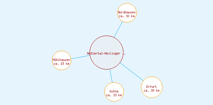Distanzen Nottertal-Heilinger Höhen