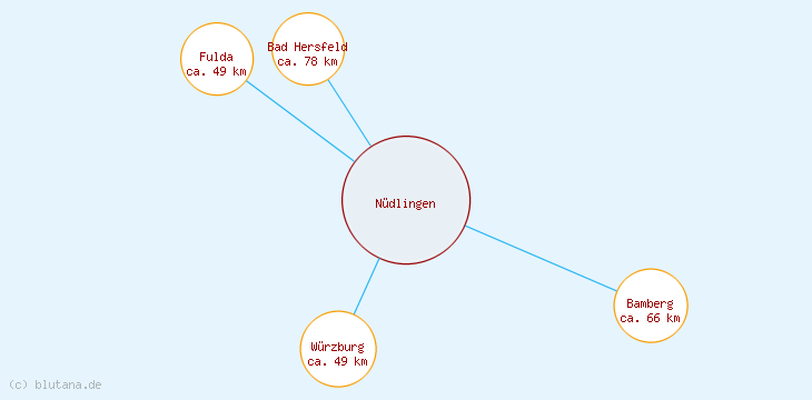Distanzen Nüdlingen