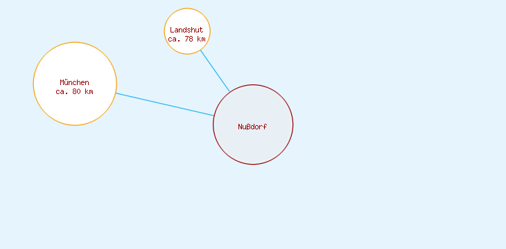 Distanzen Nußdorf