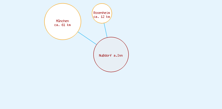 Distanzen Nußdorf a.Inn