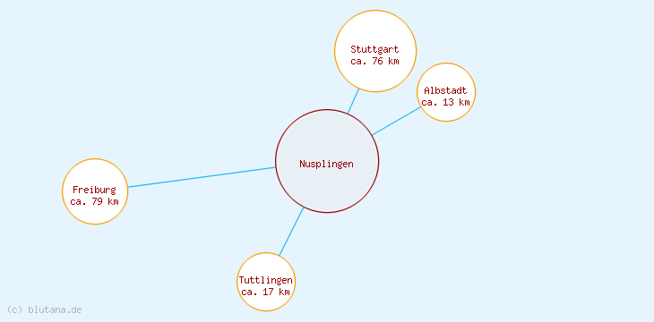 Distanzen Nusplingen