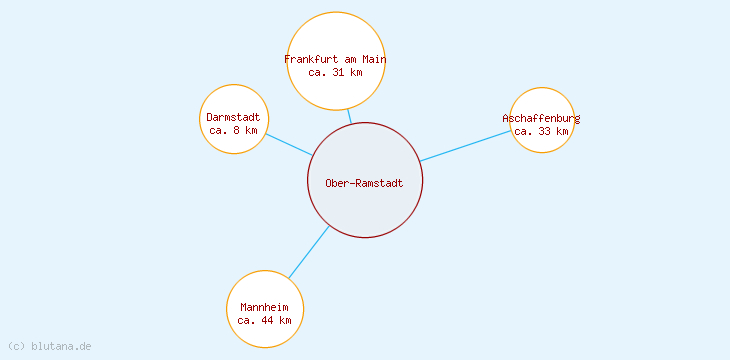 Distanzen Ober-Ramstadt