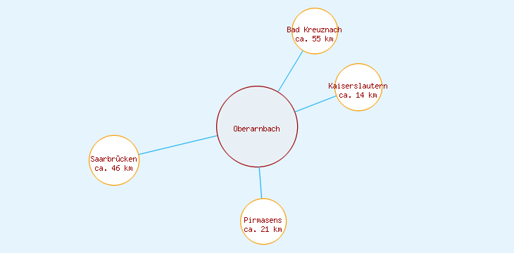 Distanzen Oberarnbach
