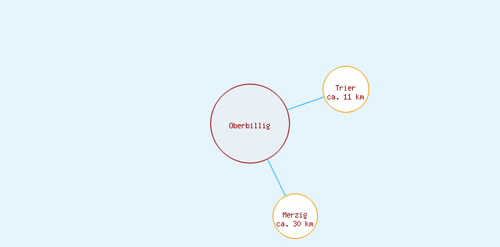 Distanzen Oberbillig