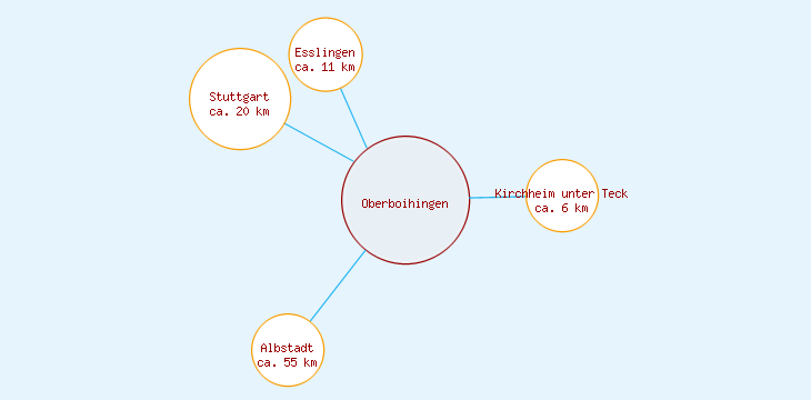 Distanzen Oberboihingen