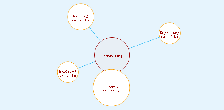 Distanzen Oberdolling