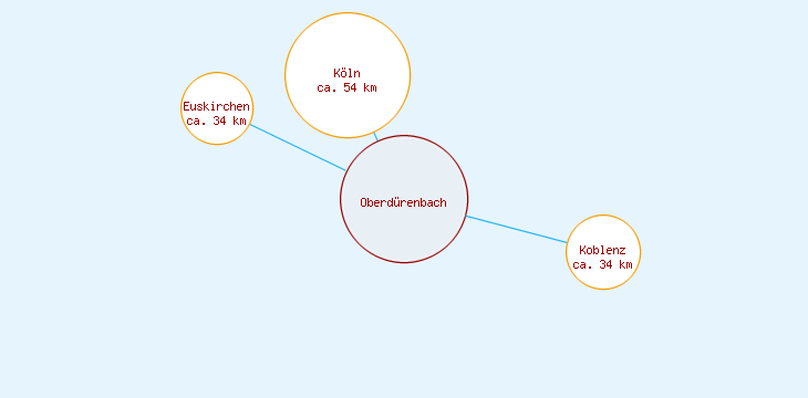 Distanzen Oberdürenbach