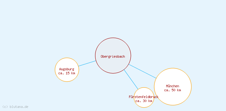 Distanzen Obergriesbach