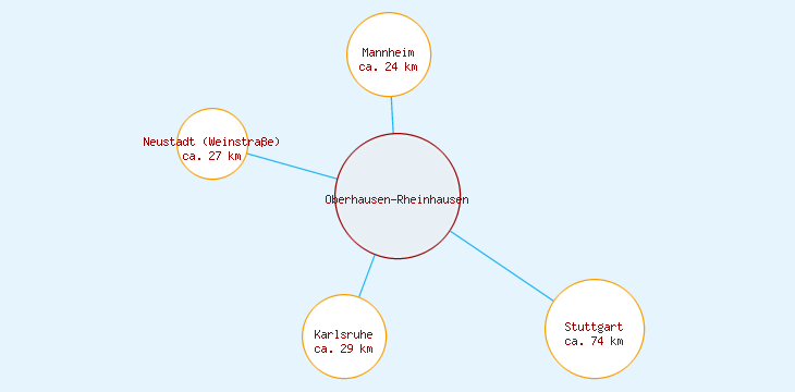 Distanzen Oberhausen-Rheinhausen