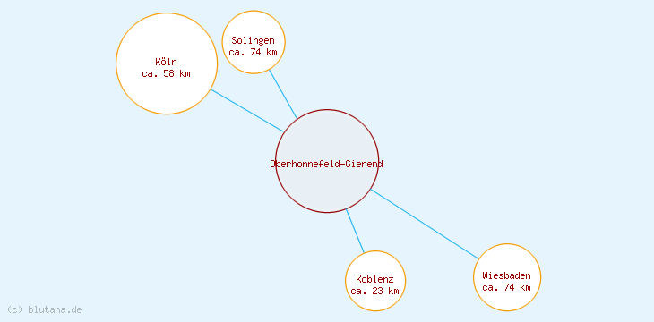 Distanzen Oberhonnefeld-Gierend