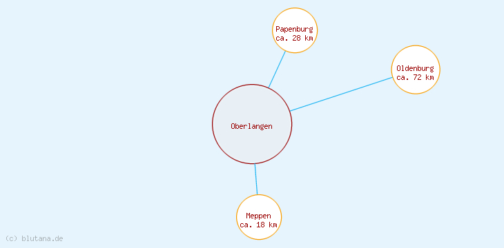 Distanzen Oberlangen