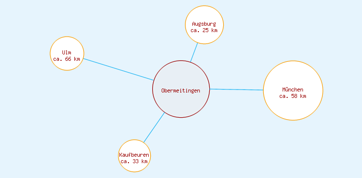 Distanzen Obermeitingen