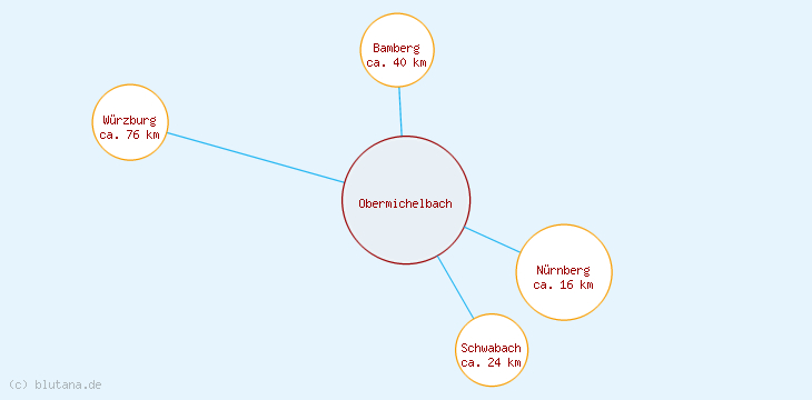 Distanzen Obermichelbach