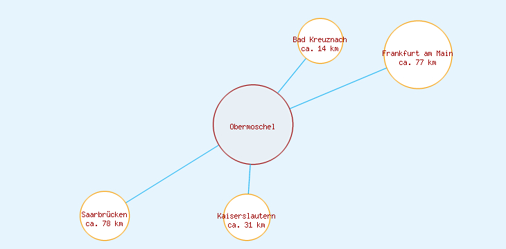 Distanzen Obermoschel