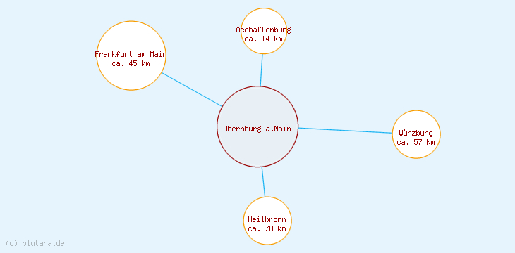 Distanzen Obernburg a.Main