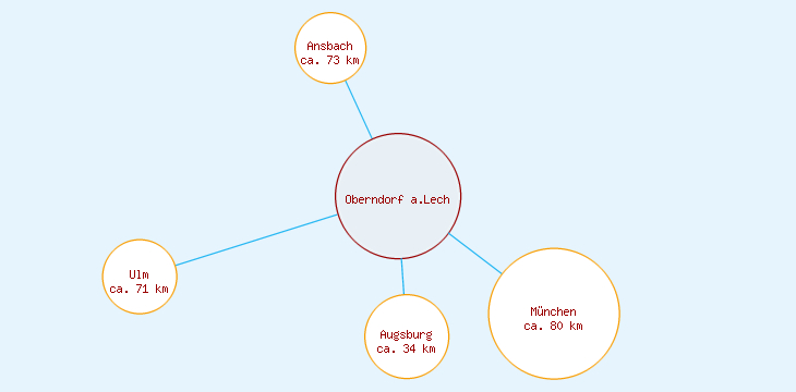 Distanzen Oberndorf a.Lech