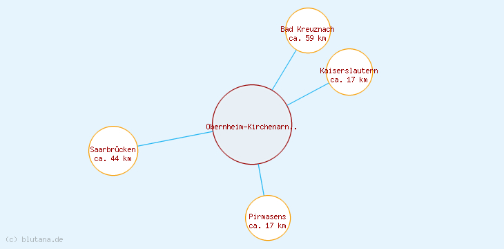 Distanzen Obernheim-Kirchenarnbach
