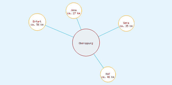 Distanzen Oberoppurg