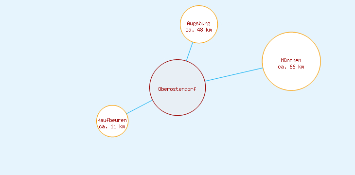 Distanzen Oberostendorf