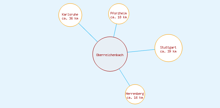 Distanzen Oberreichenbach