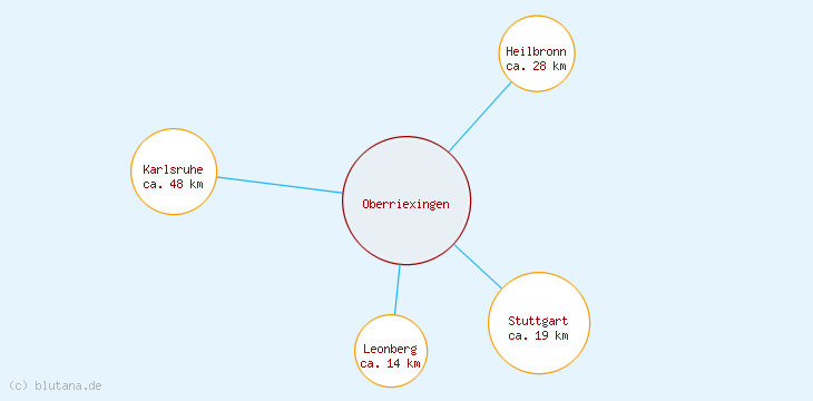 Distanzen Oberriexingen