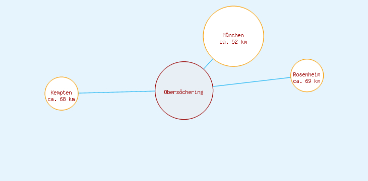 Distanzen Obersöchering