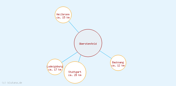 Distanzen Oberstenfeld