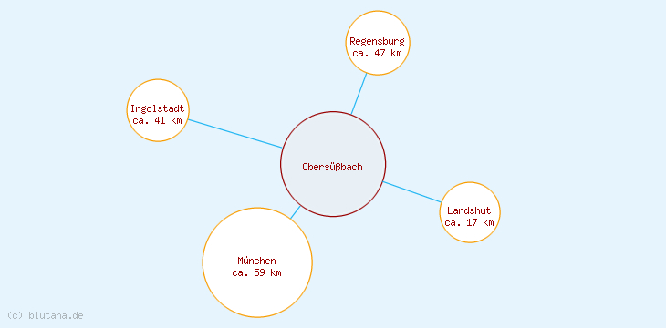 Distanzen Obersüßbach