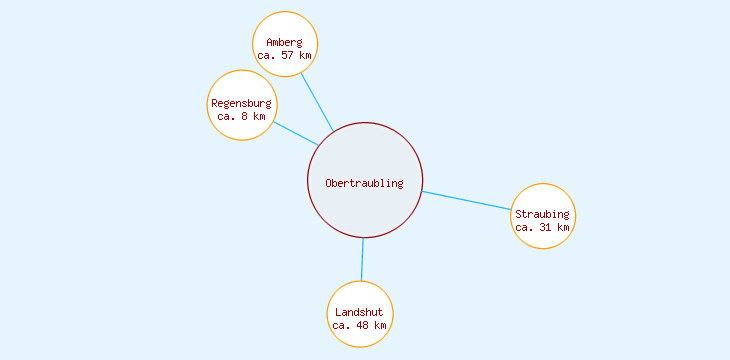Distanzen Obertraubling