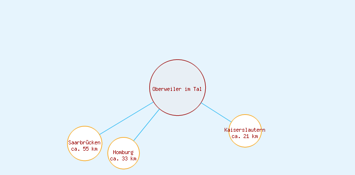 Distanzen Oberweiler im Tal