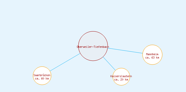 Distanzen Oberweiler-Tiefenbach