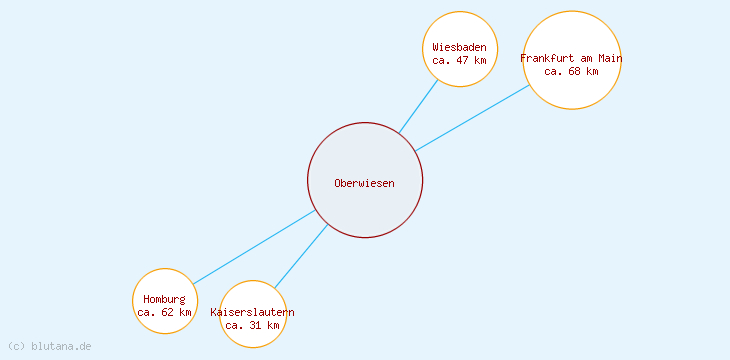 Distanzen Oberwiesen