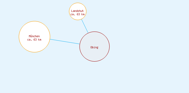 Distanzen Obing