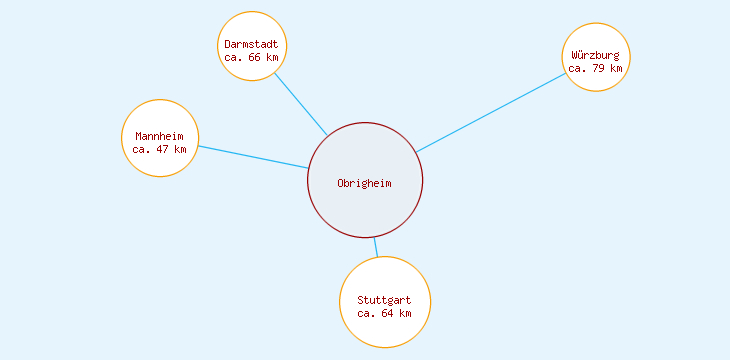 Distanzen Obrigheim
